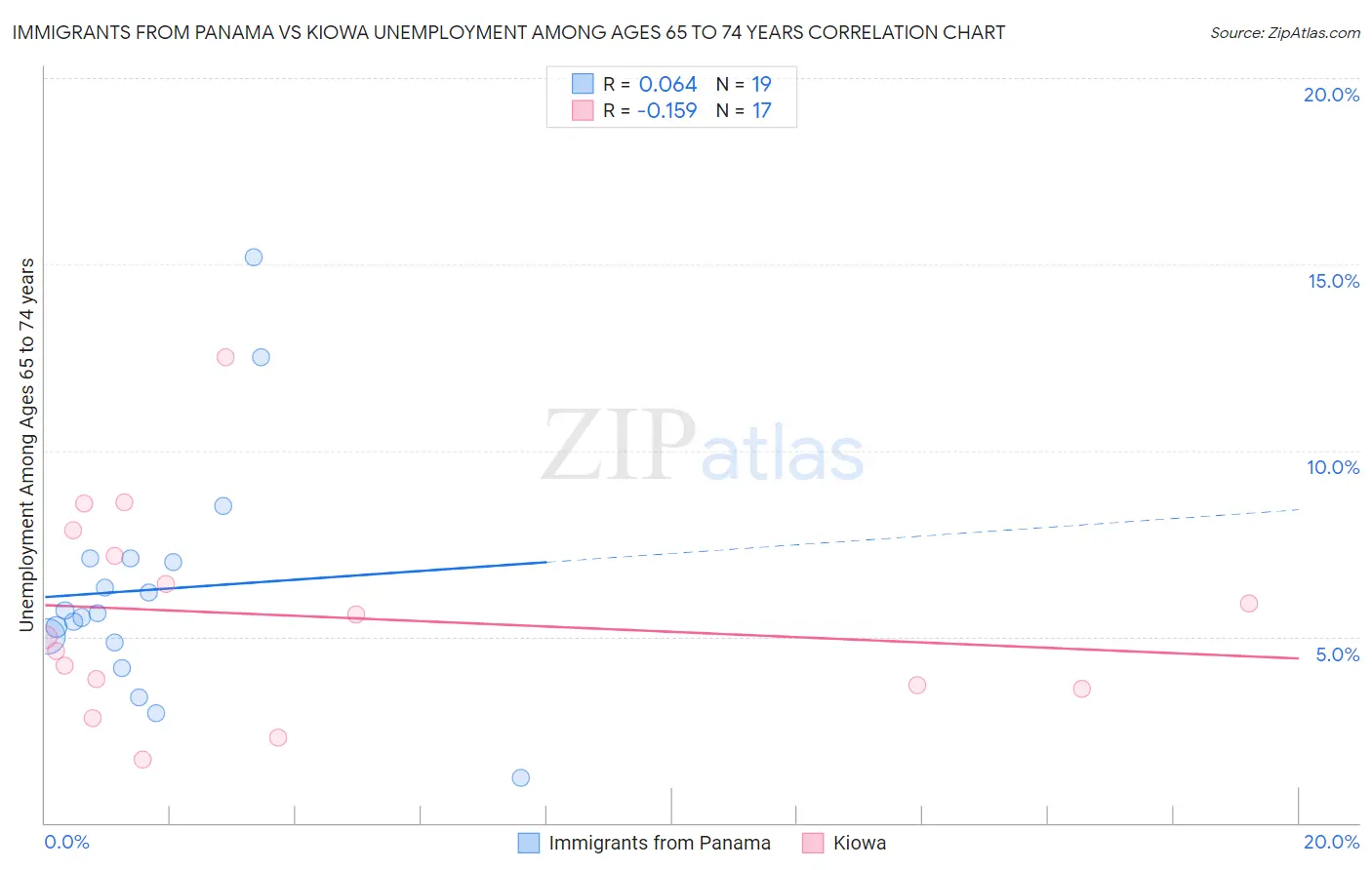 Immigrants from Panama vs Kiowa Unemployment Among Ages 65 to 74 years