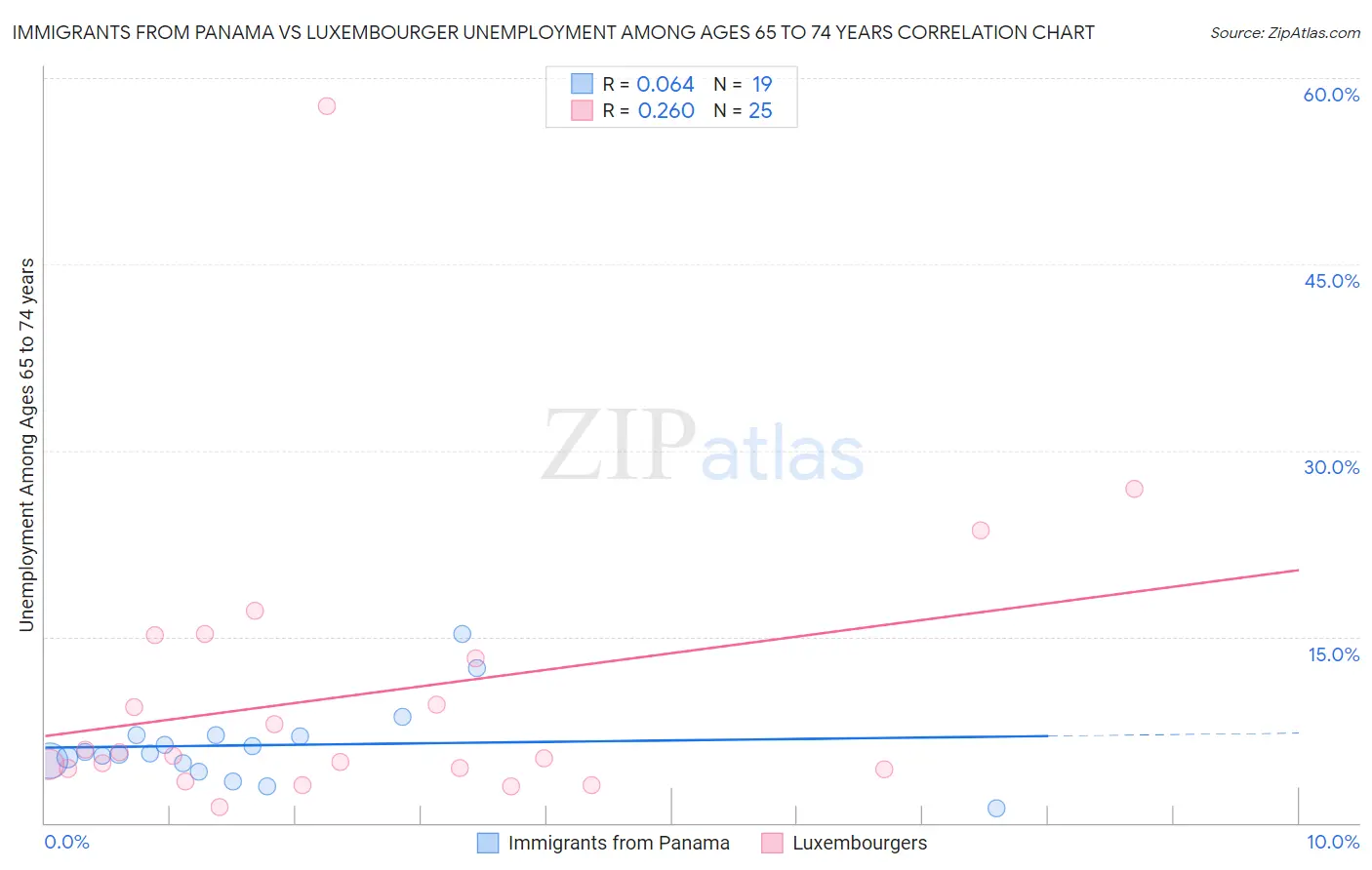 Immigrants from Panama vs Luxembourger Unemployment Among Ages 65 to 74 years