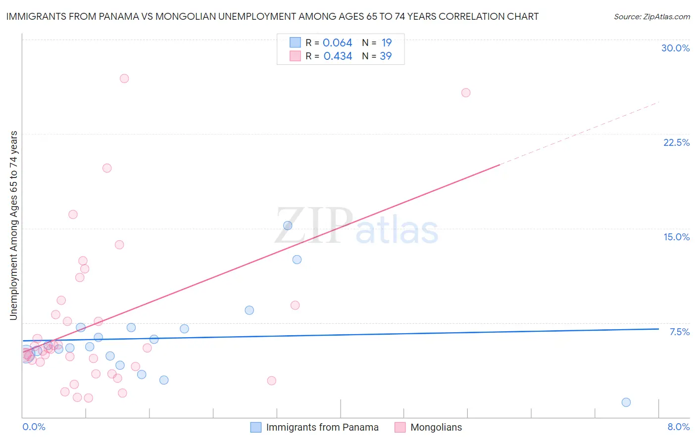 Immigrants from Panama vs Mongolian Unemployment Among Ages 65 to 74 years