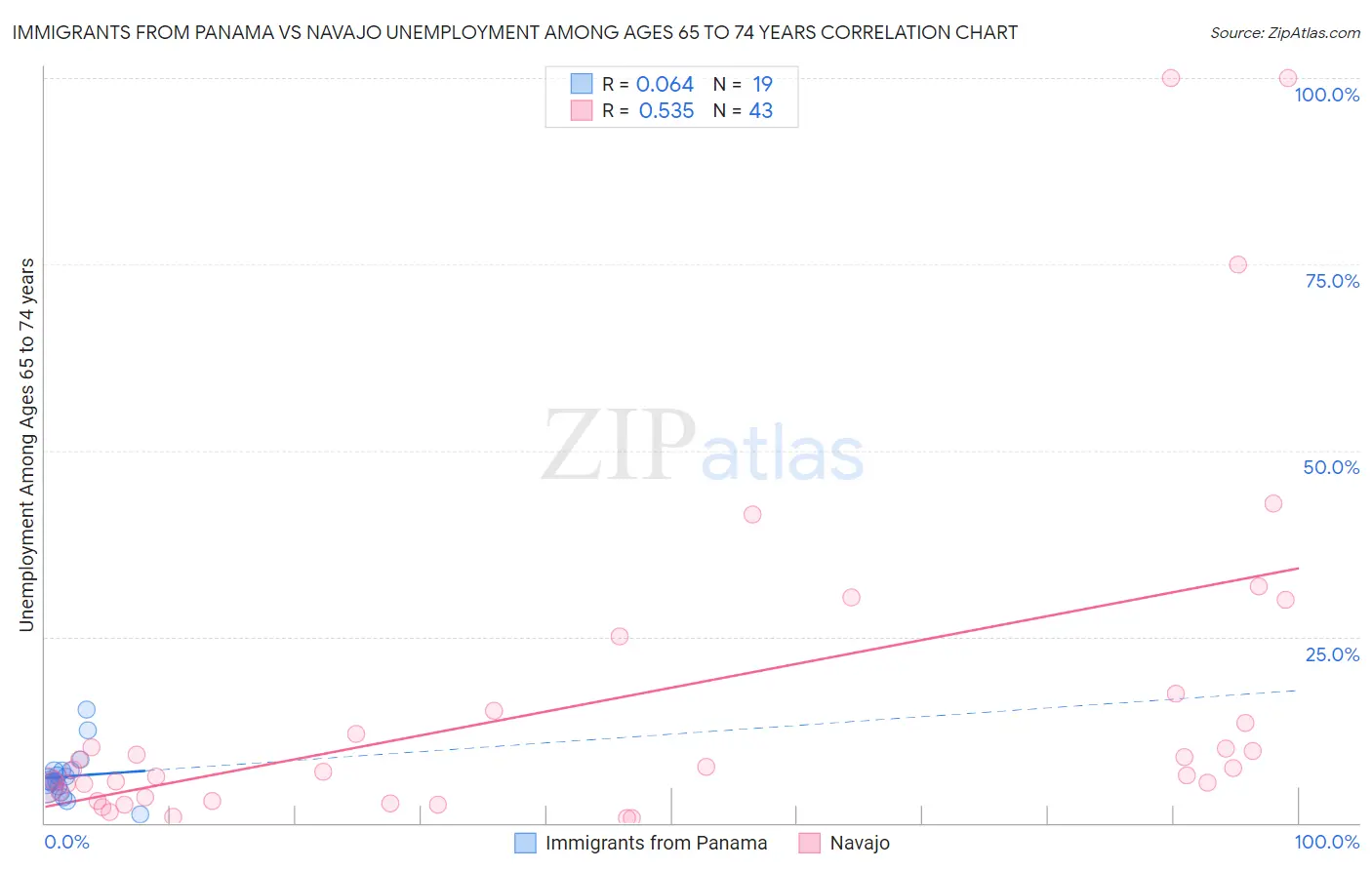 Immigrants from Panama vs Navajo Unemployment Among Ages 65 to 74 years