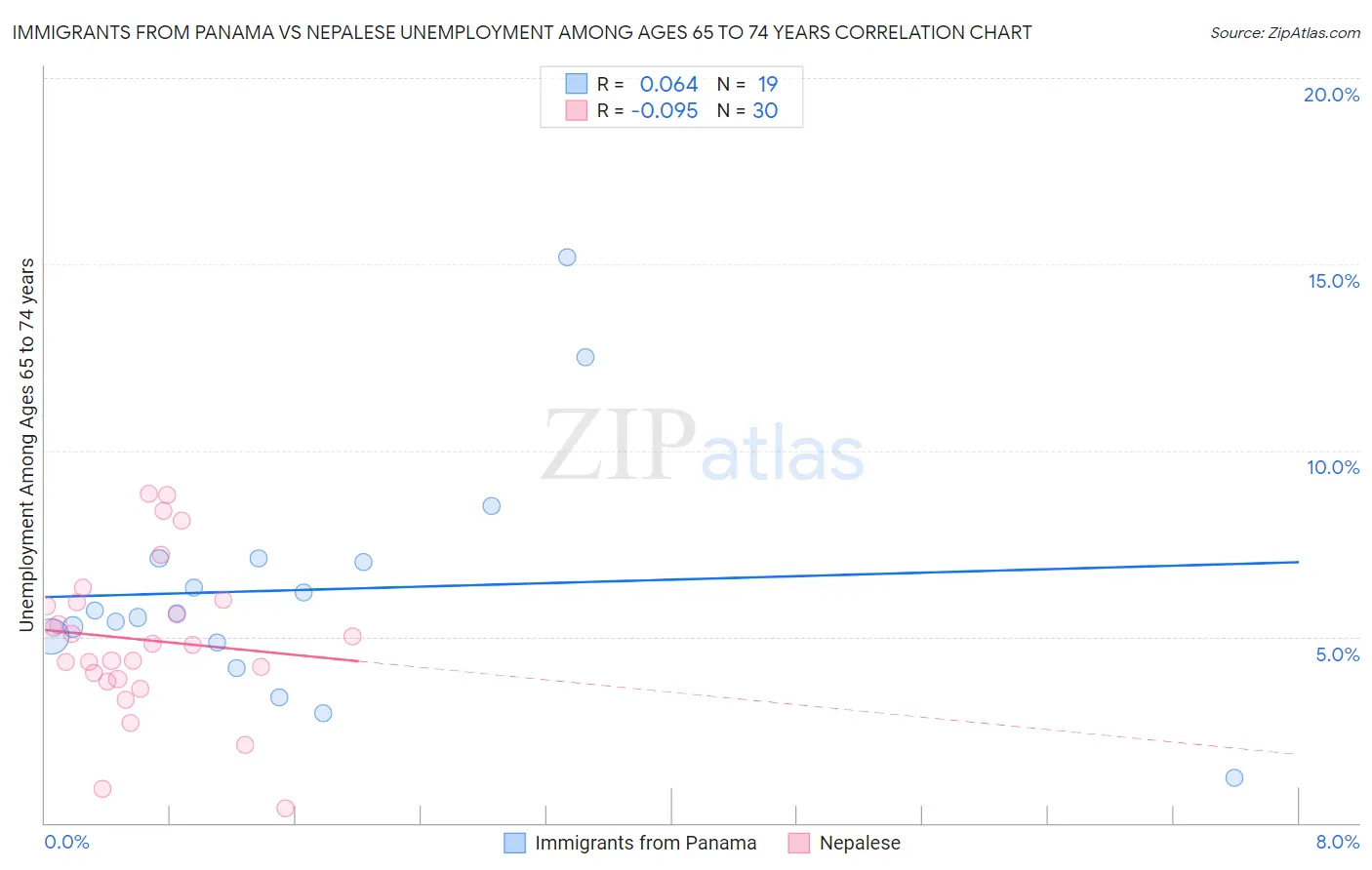 Immigrants from Panama vs Nepalese Unemployment Among Ages 65 to 74 years