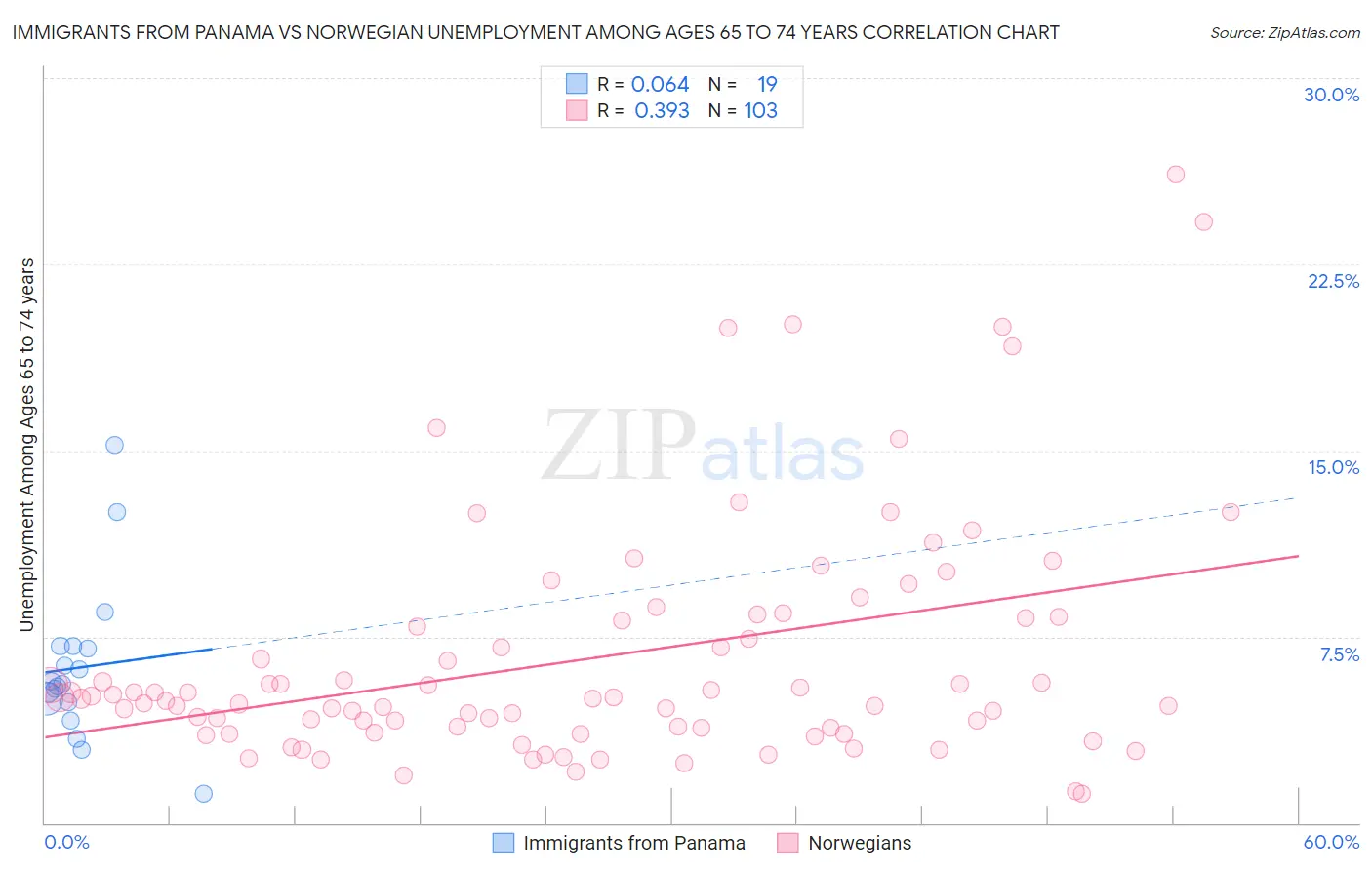 Immigrants from Panama vs Norwegian Unemployment Among Ages 65 to 74 years