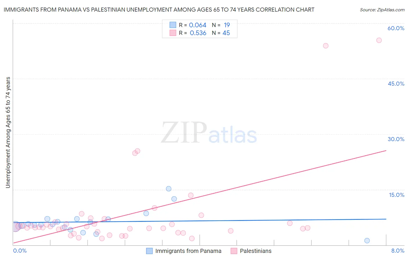 Immigrants from Panama vs Palestinian Unemployment Among Ages 65 to 74 years