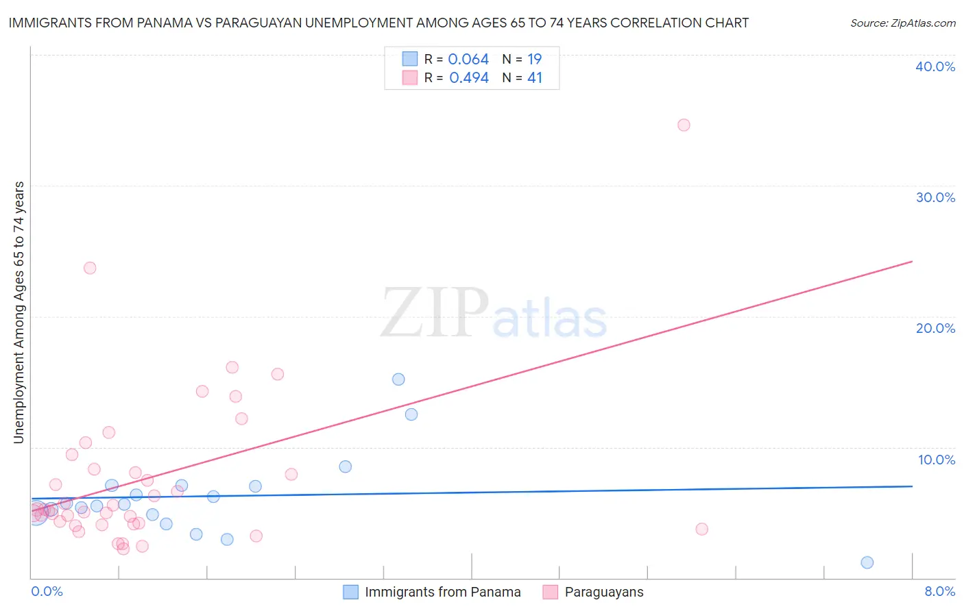 Immigrants from Panama vs Paraguayan Unemployment Among Ages 65 to 74 years