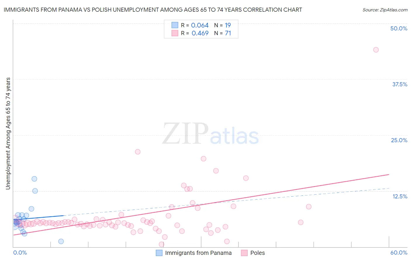 Immigrants from Panama vs Polish Unemployment Among Ages 65 to 74 years