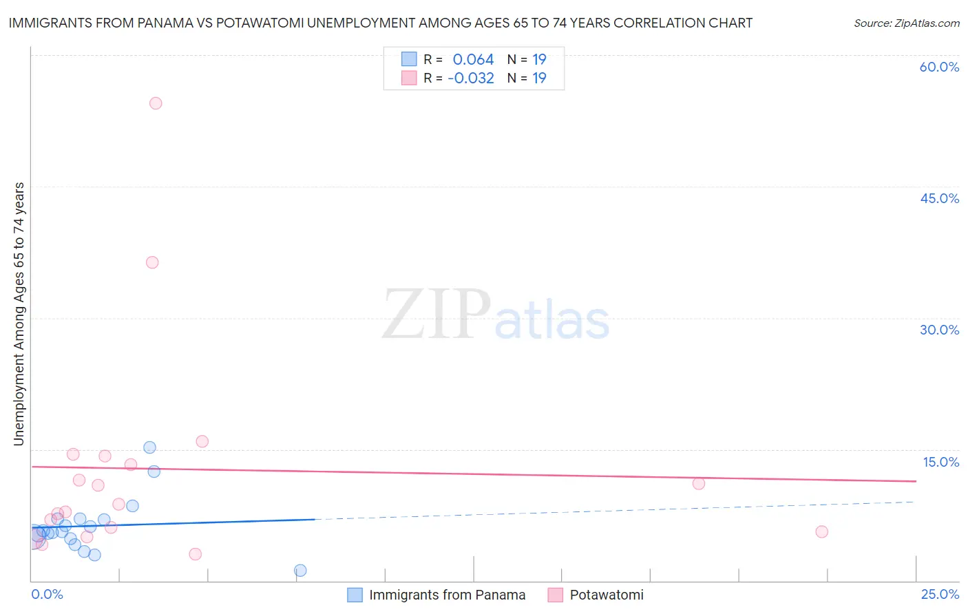 Immigrants from Panama vs Potawatomi Unemployment Among Ages 65 to 74 years