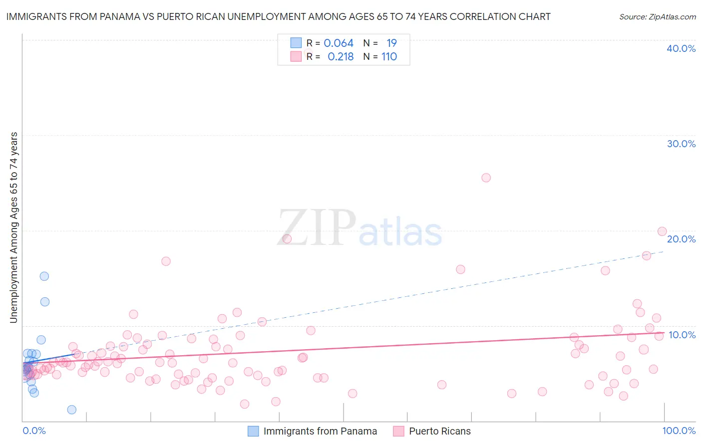 Immigrants from Panama vs Puerto Rican Unemployment Among Ages 65 to 74 years