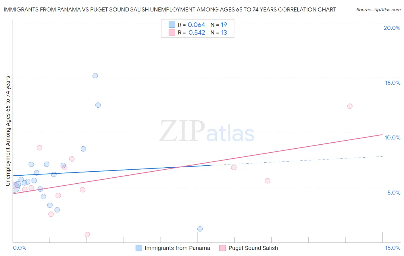 Immigrants from Panama vs Puget Sound Salish Unemployment Among Ages 65 to 74 years