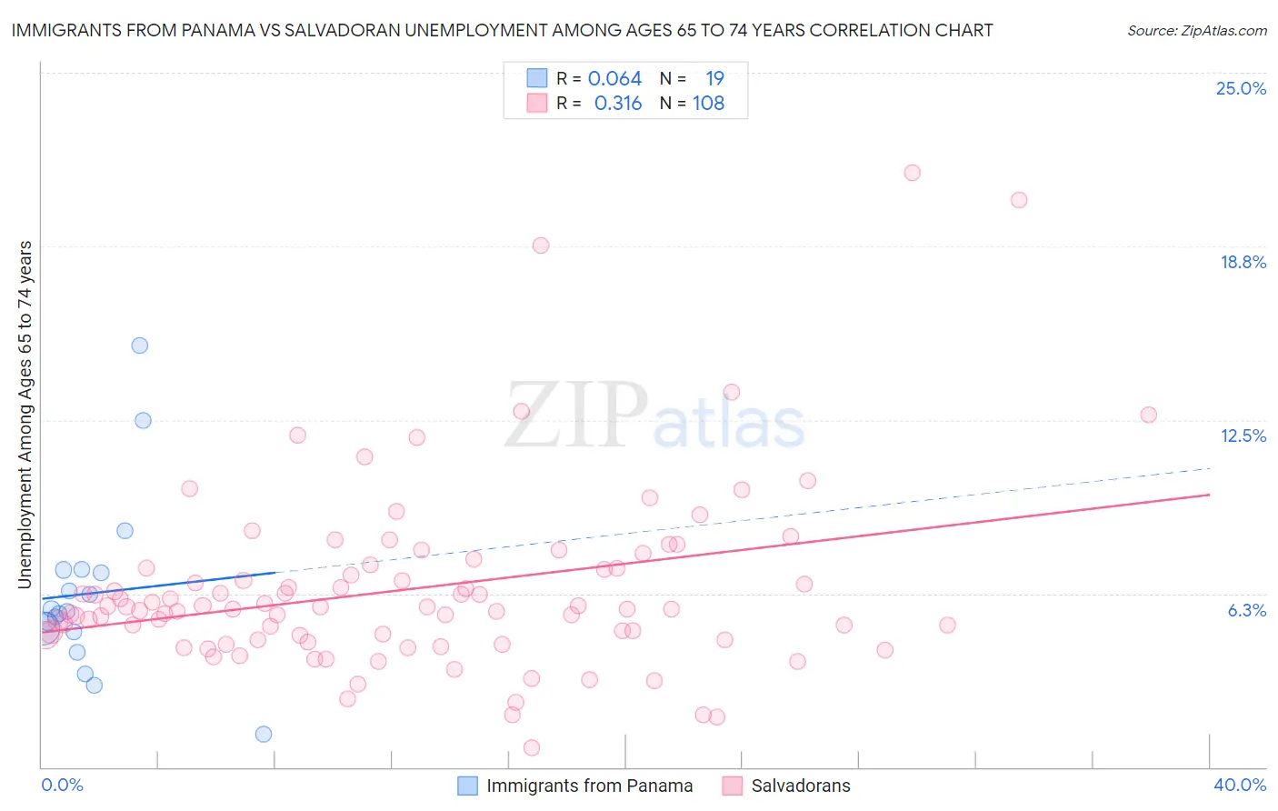 Immigrants from Panama vs Salvadoran Unemployment Among Ages 65 to 74 years