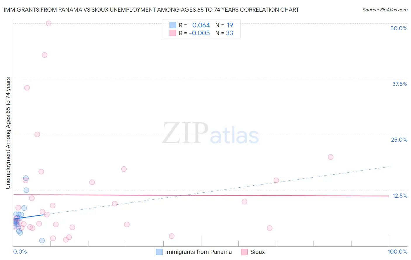 Immigrants from Panama vs Sioux Unemployment Among Ages 65 to 74 years