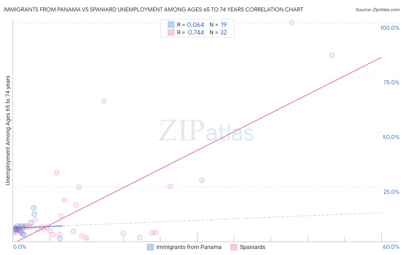 Immigrants from Panama vs Spaniard Unemployment Among Ages 65 to 74 years