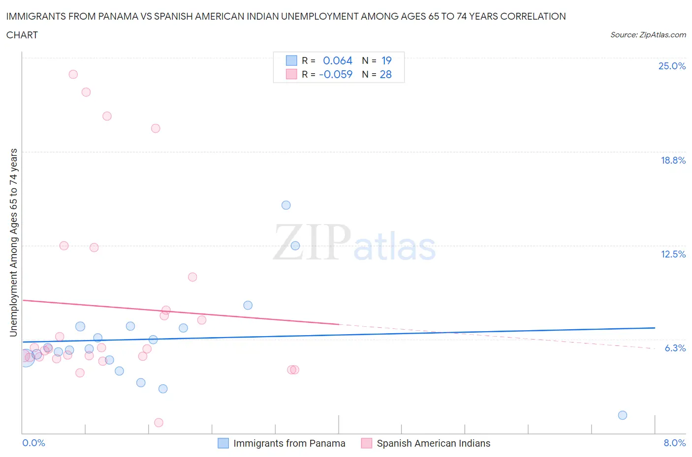 Immigrants from Panama vs Spanish American Indian Unemployment Among Ages 65 to 74 years