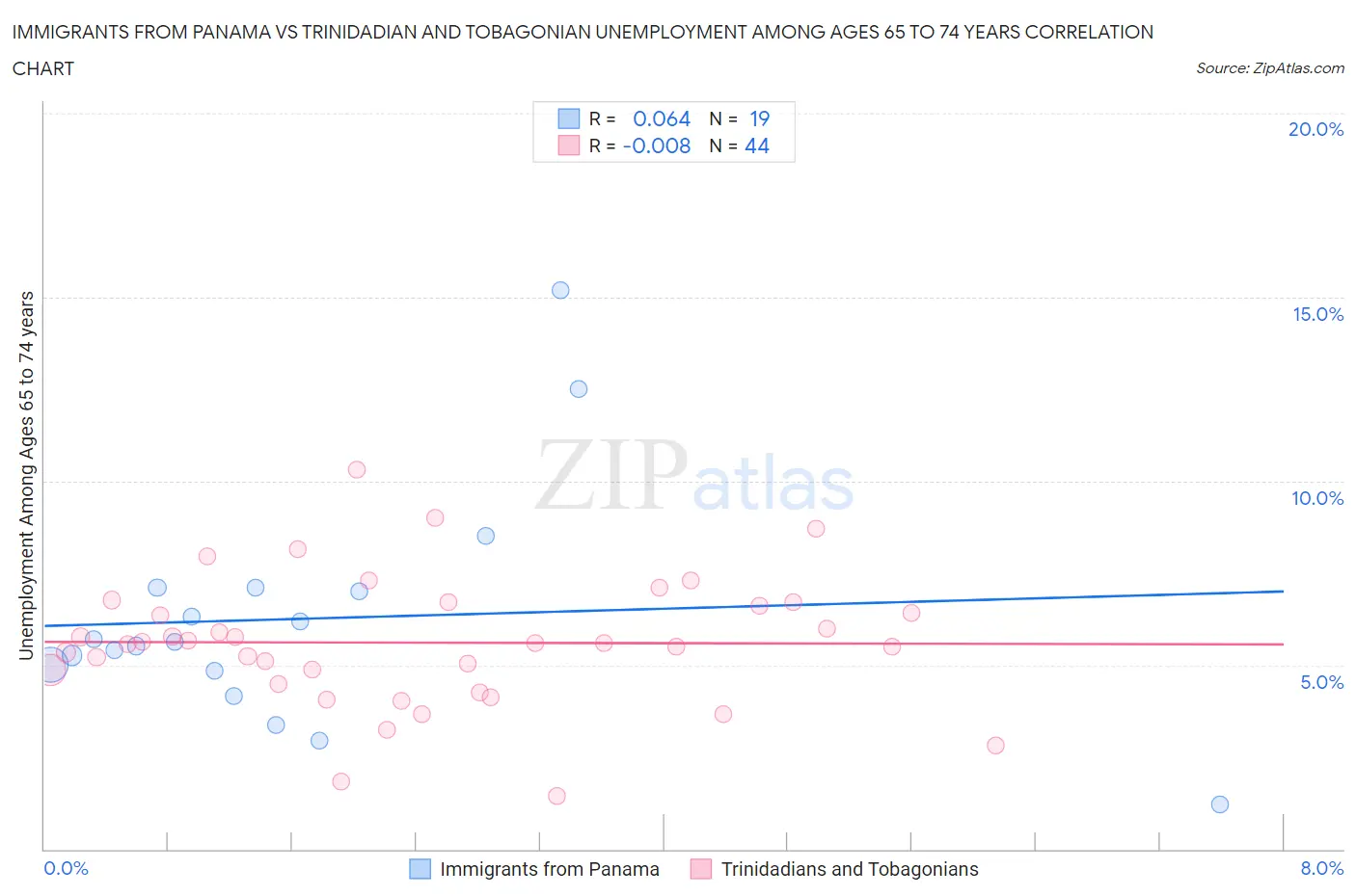 Immigrants from Panama vs Trinidadian and Tobagonian Unemployment Among Ages 65 to 74 years