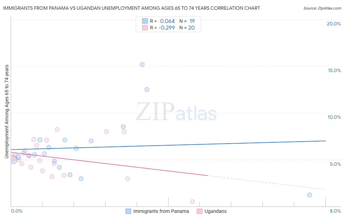 Immigrants from Panama vs Ugandan Unemployment Among Ages 65 to 74 years