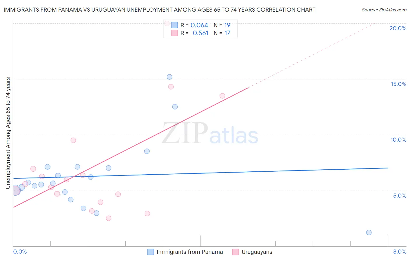 Immigrants from Panama vs Uruguayan Unemployment Among Ages 65 to 74 years