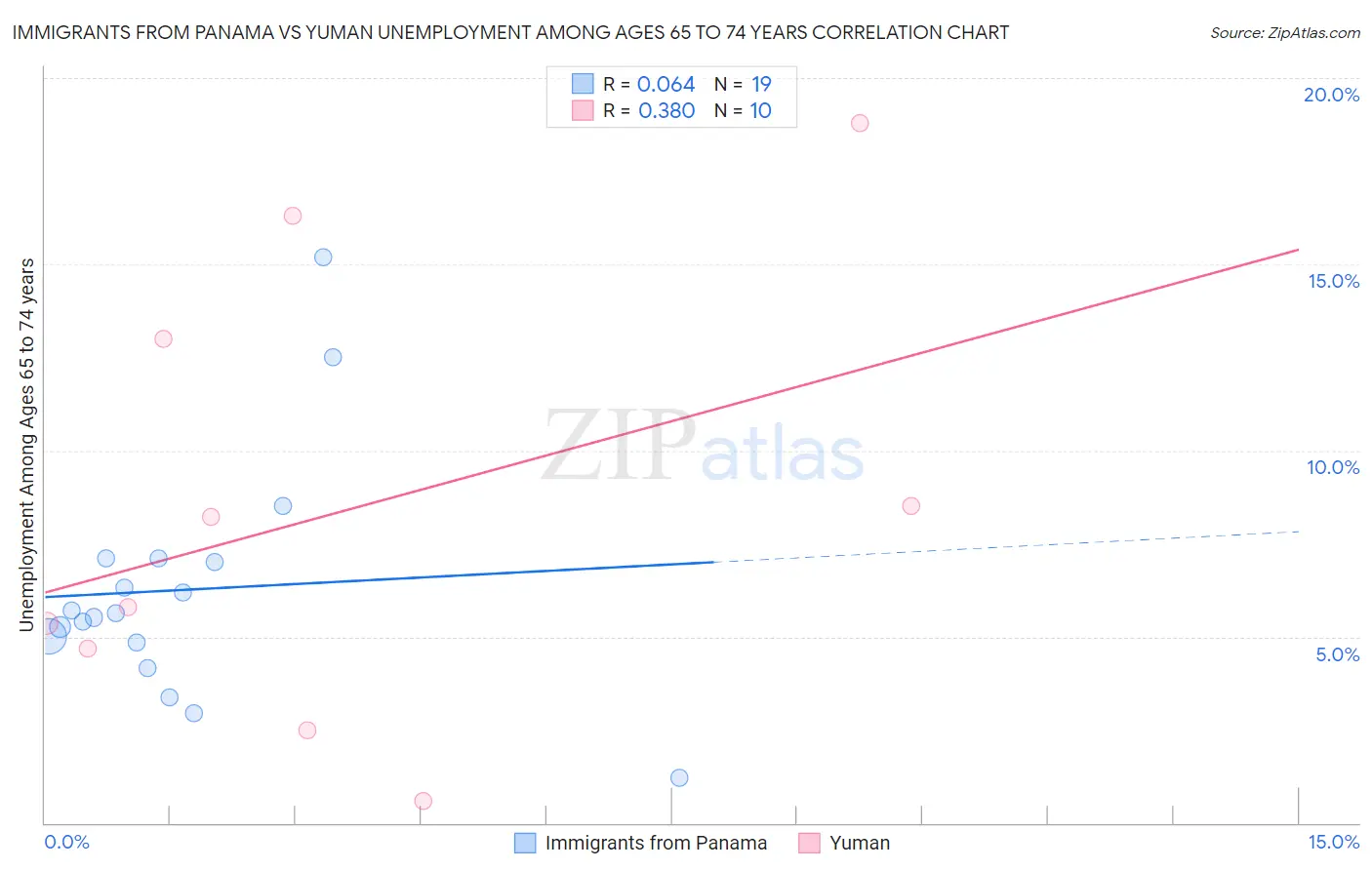 Immigrants from Panama vs Yuman Unemployment Among Ages 65 to 74 years