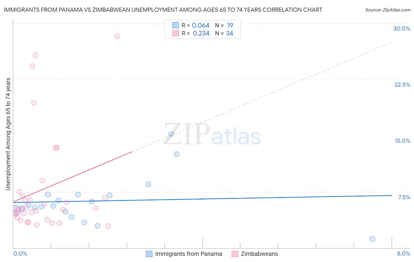 Immigrants from Panama vs Zimbabwean Unemployment Among Ages 65 to 74 years