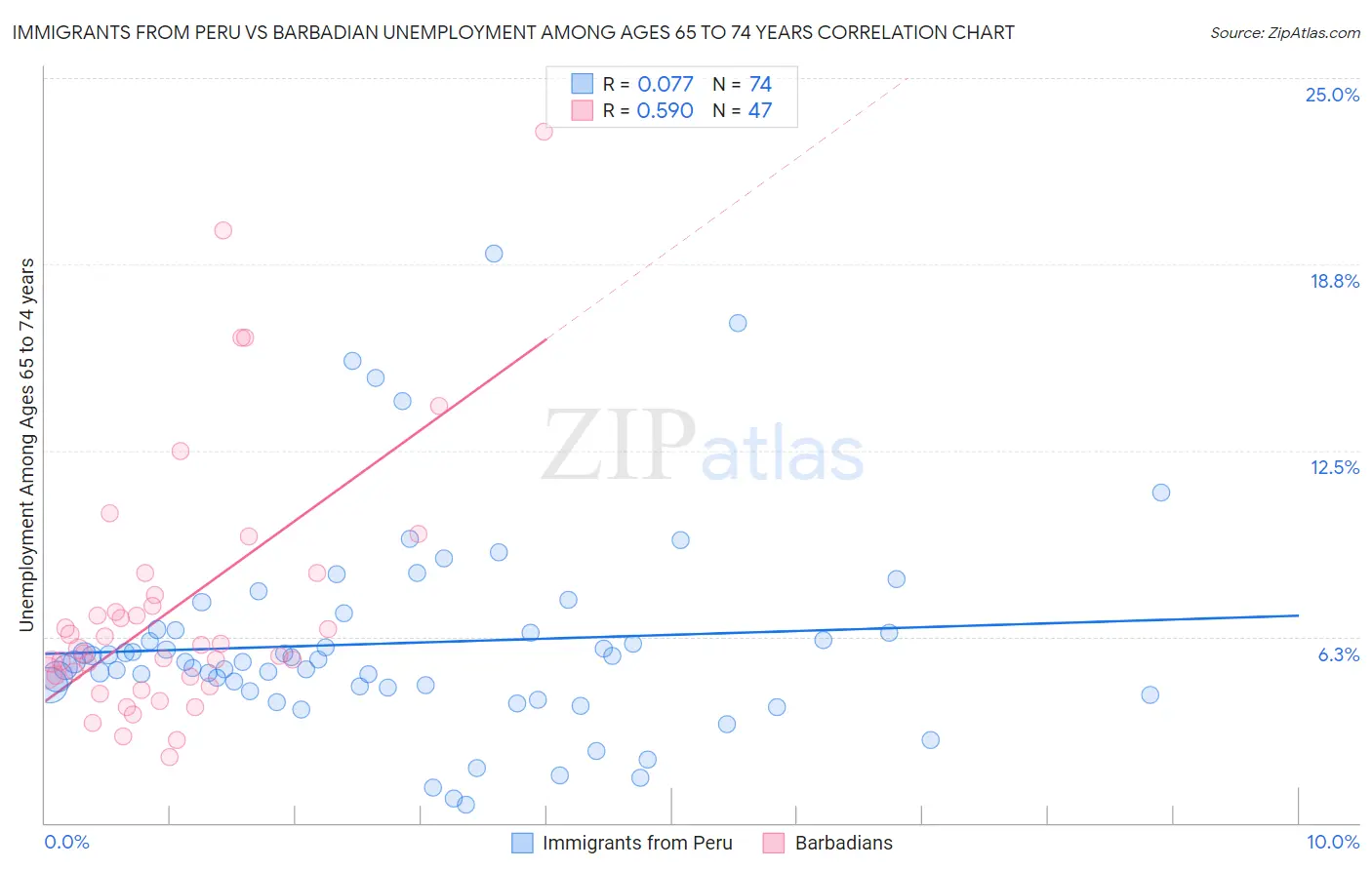 Immigrants from Peru vs Barbadian Unemployment Among Ages 65 to 74 years