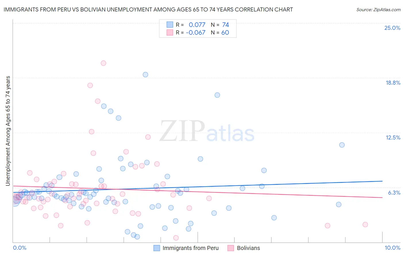 Immigrants from Peru vs Bolivian Unemployment Among Ages 65 to 74 years