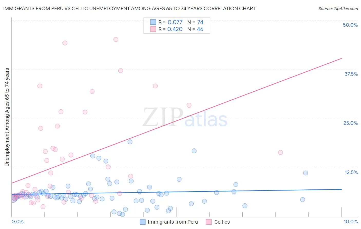 Immigrants from Peru vs Celtic Unemployment Among Ages 65 to 74 years