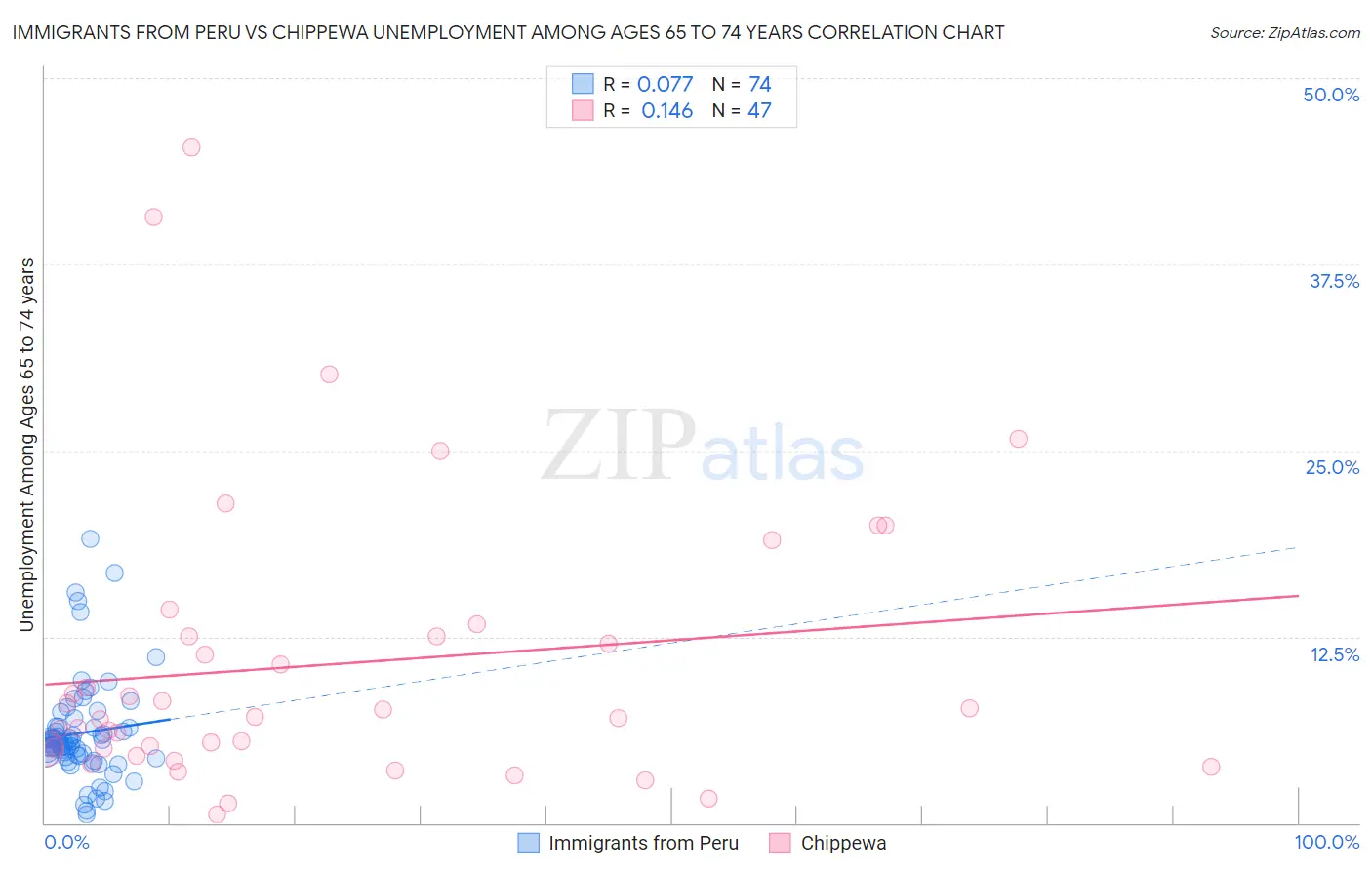 Immigrants from Peru vs Chippewa Unemployment Among Ages 65 to 74 years