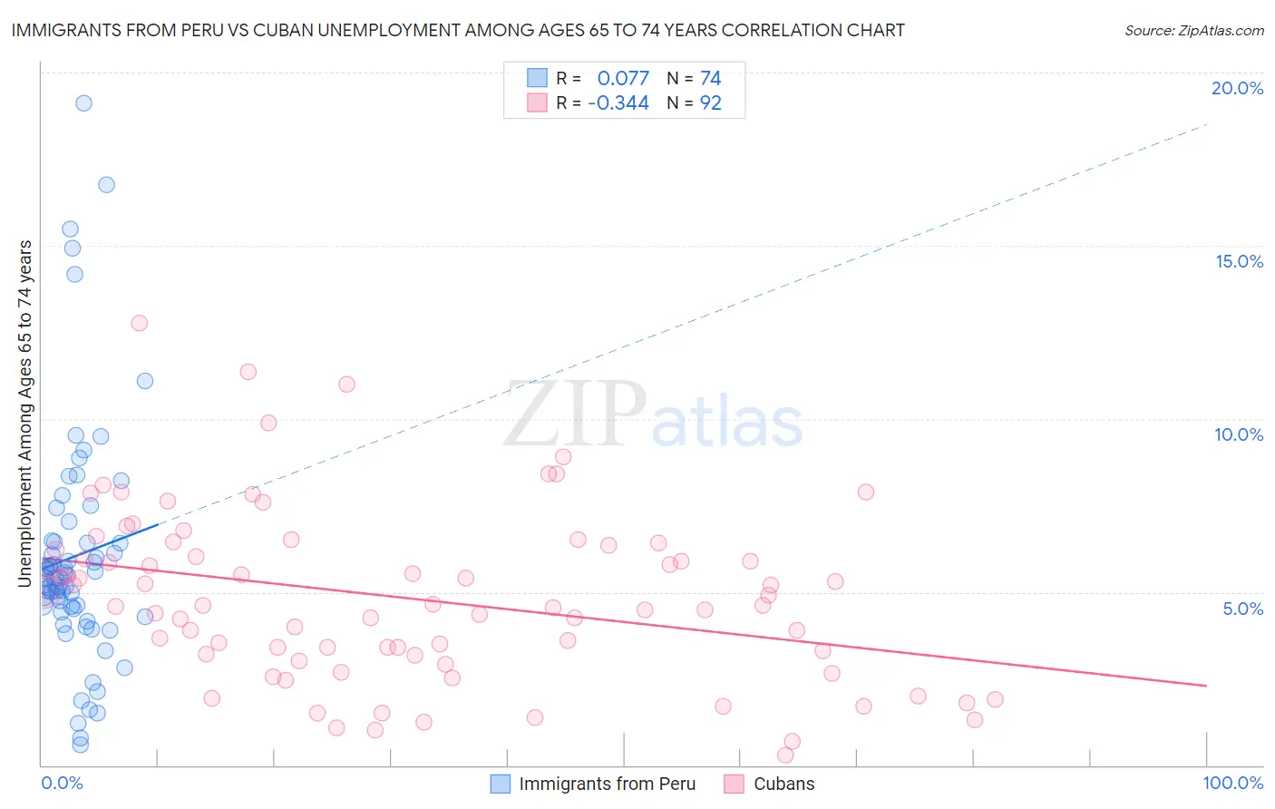 Immigrants from Peru vs Cuban Unemployment Among Ages 65 to 74 years