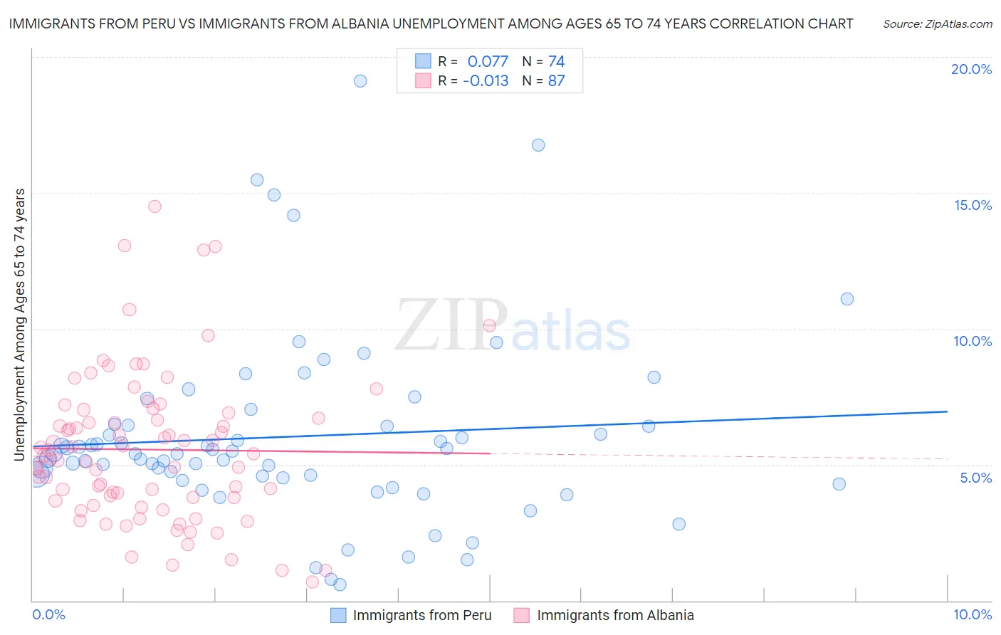 Immigrants from Peru vs Immigrants from Albania Unemployment Among Ages 65 to 74 years