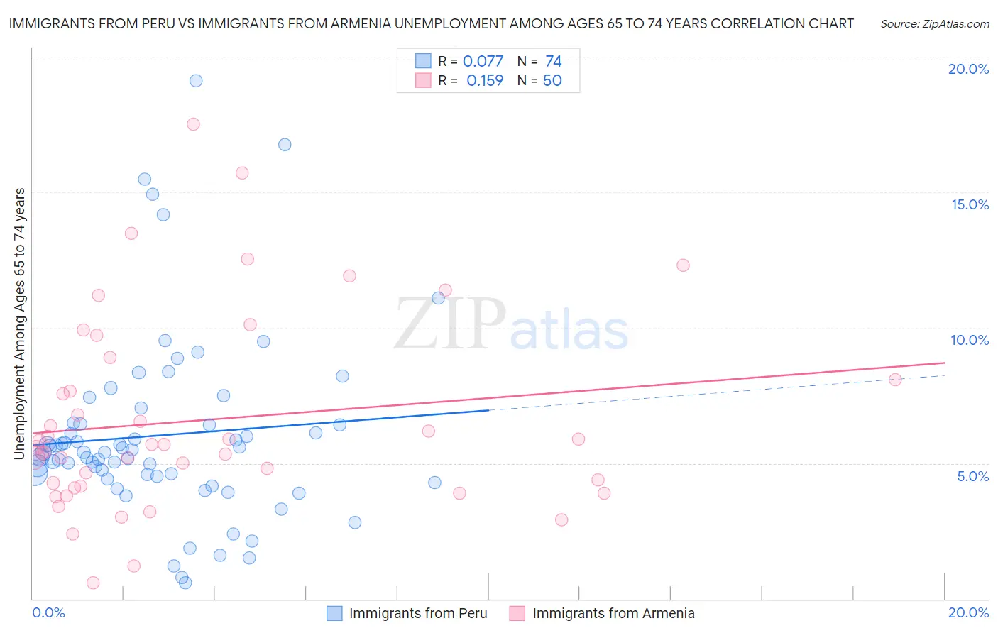 Immigrants from Peru vs Immigrants from Armenia Unemployment Among Ages 65 to 74 years