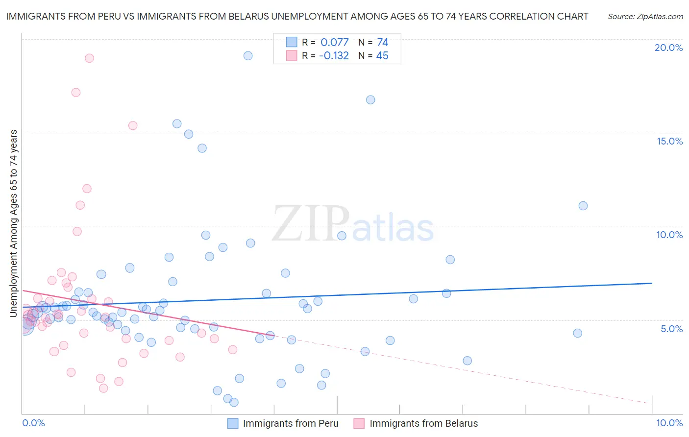 Immigrants from Peru vs Immigrants from Belarus Unemployment Among Ages 65 to 74 years