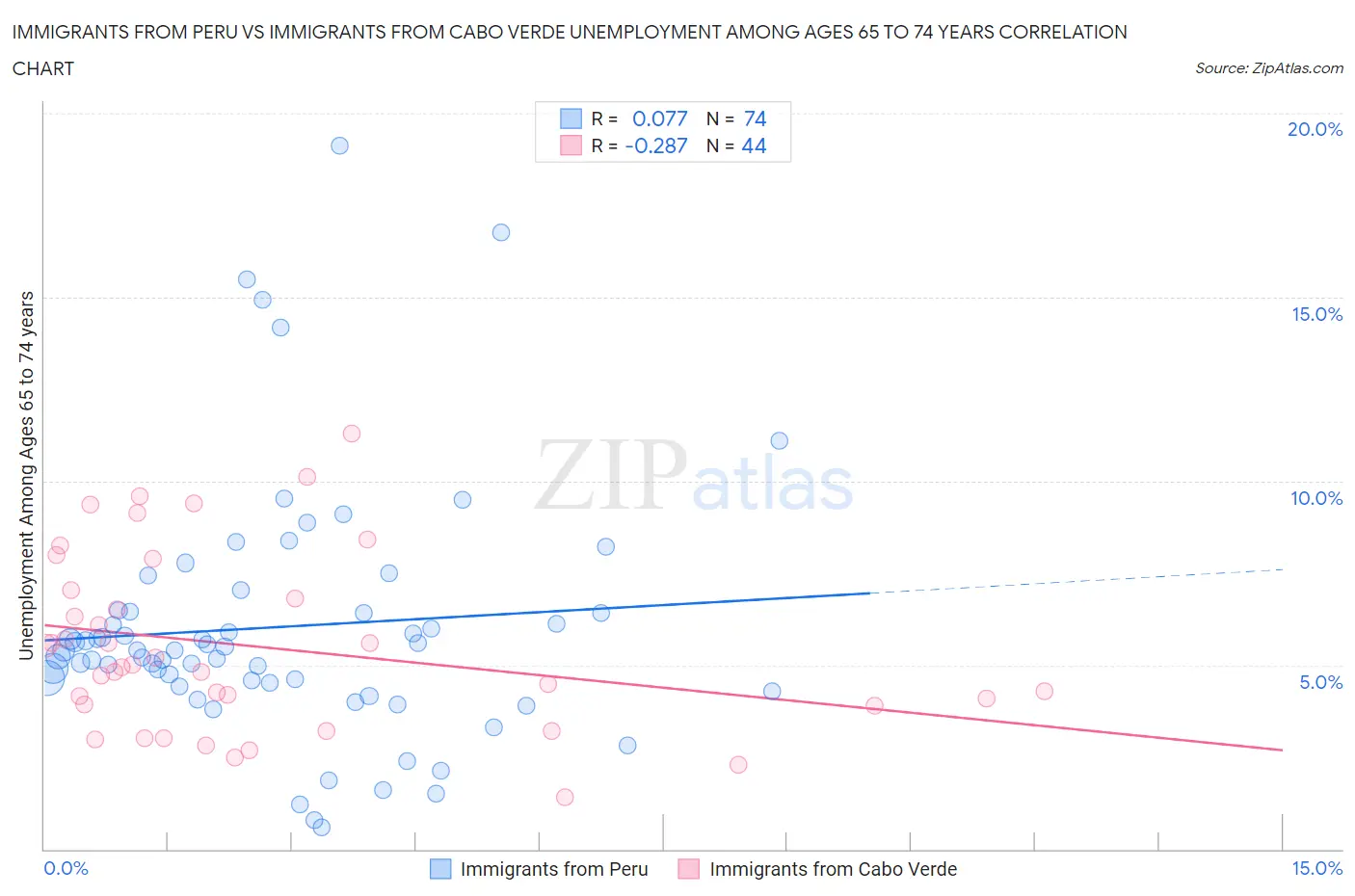 Immigrants from Peru vs Immigrants from Cabo Verde Unemployment Among Ages 65 to 74 years
