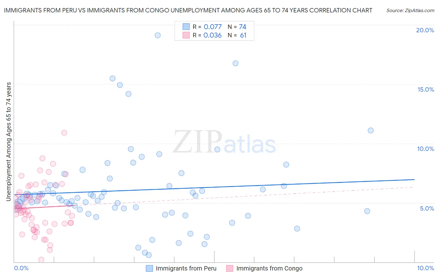 Immigrants from Peru vs Immigrants from Congo Unemployment Among Ages 65 to 74 years