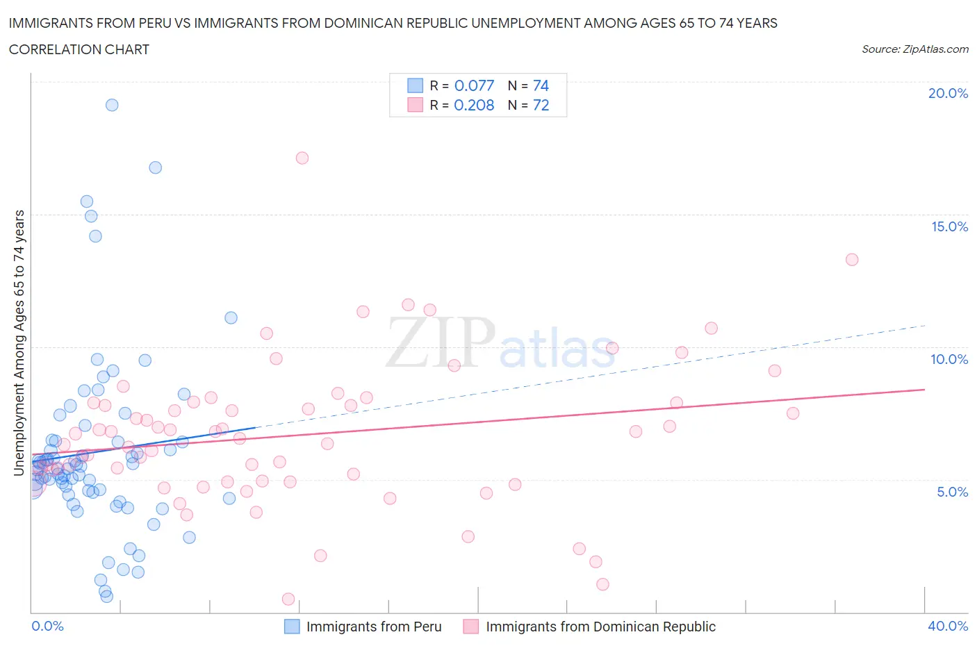 Immigrants from Peru vs Immigrants from Dominican Republic Unemployment Among Ages 65 to 74 years