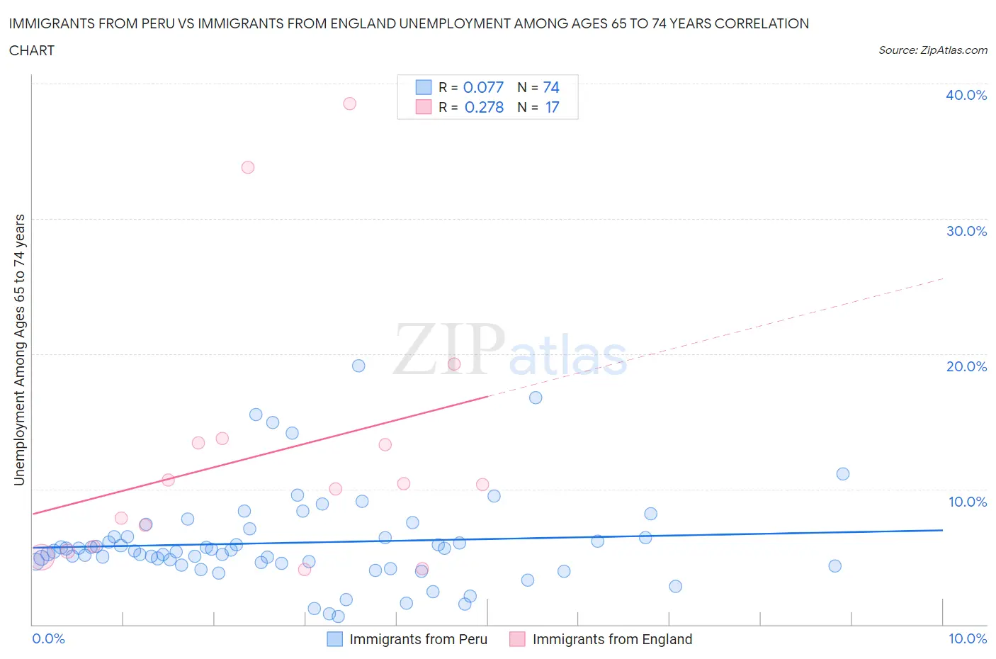 Immigrants from Peru vs Immigrants from England Unemployment Among Ages 65 to 74 years