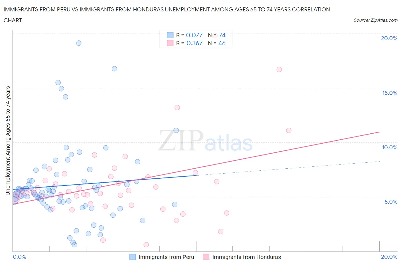 Immigrants from Peru vs Immigrants from Honduras Unemployment Among Ages 65 to 74 years