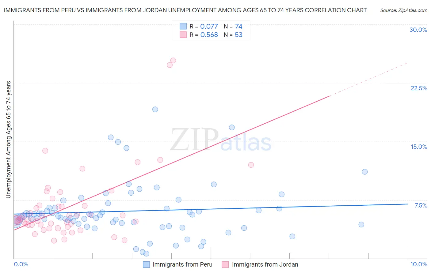 Immigrants from Peru vs Immigrants from Jordan Unemployment Among Ages 65 to 74 years