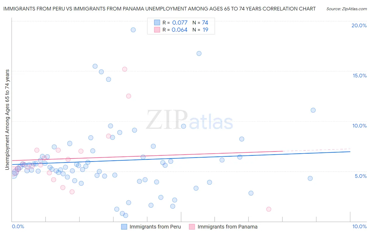 Immigrants from Peru vs Immigrants from Panama Unemployment Among Ages 65 to 74 years