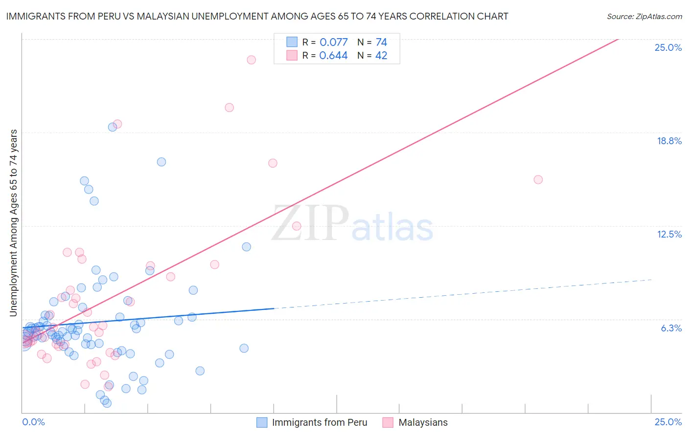 Immigrants from Peru vs Malaysian Unemployment Among Ages 65 to 74 years