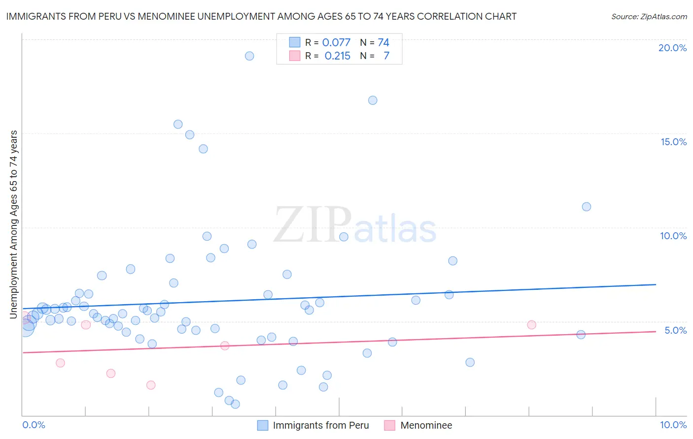 Immigrants from Peru vs Menominee Unemployment Among Ages 65 to 74 years