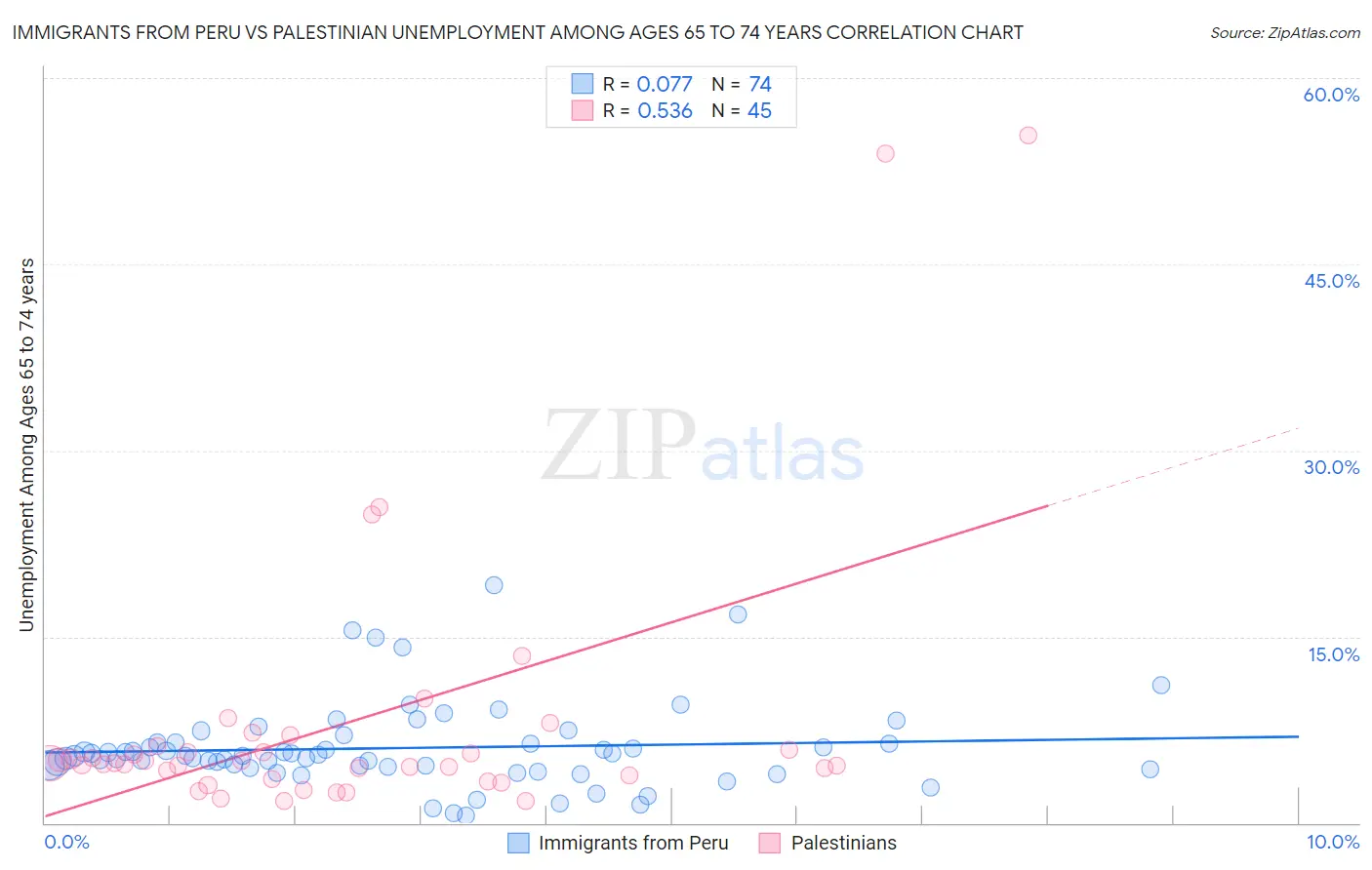 Immigrants from Peru vs Palestinian Unemployment Among Ages 65 to 74 years