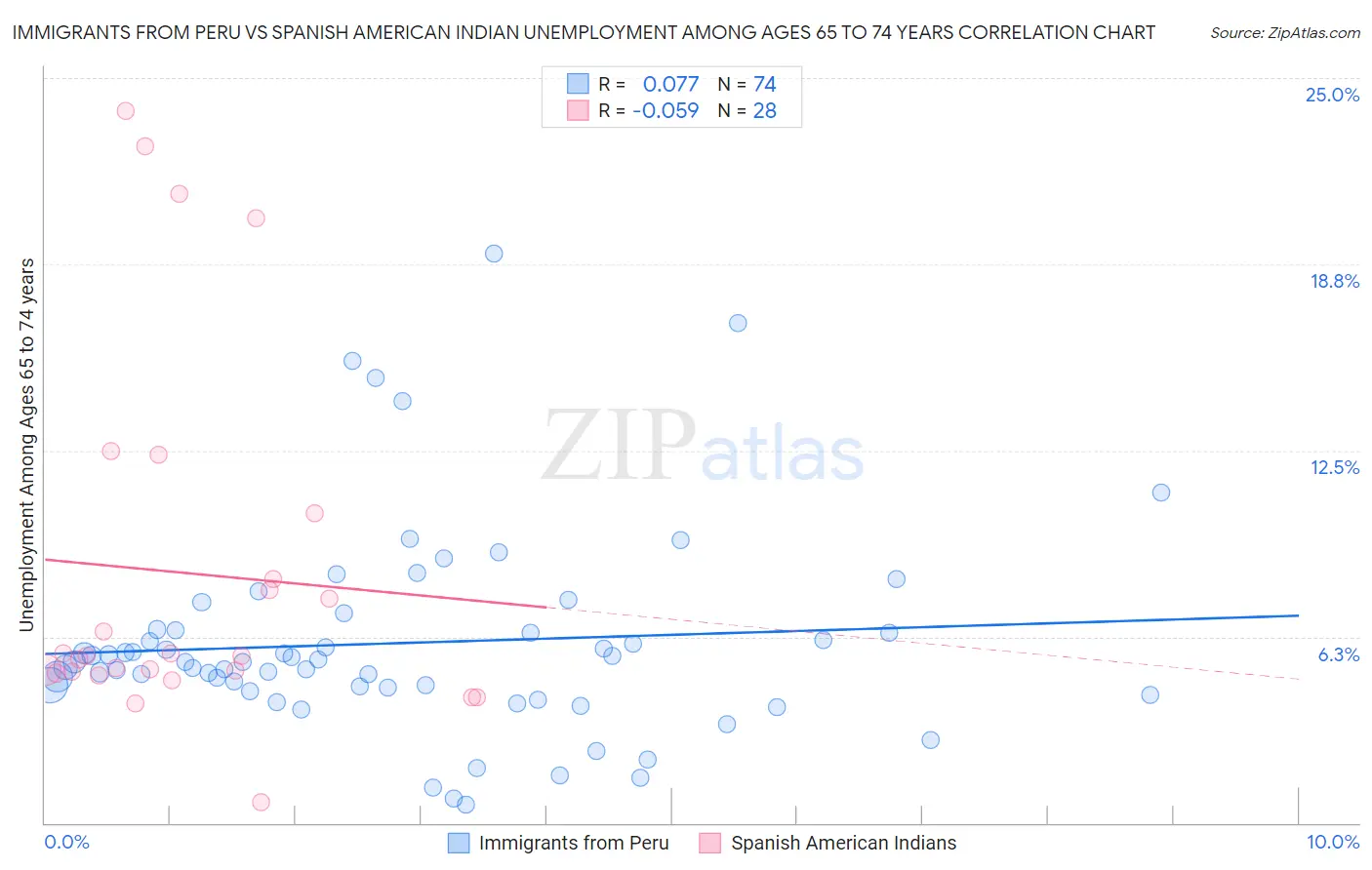 Immigrants from Peru vs Spanish American Indian Unemployment Among Ages 65 to 74 years