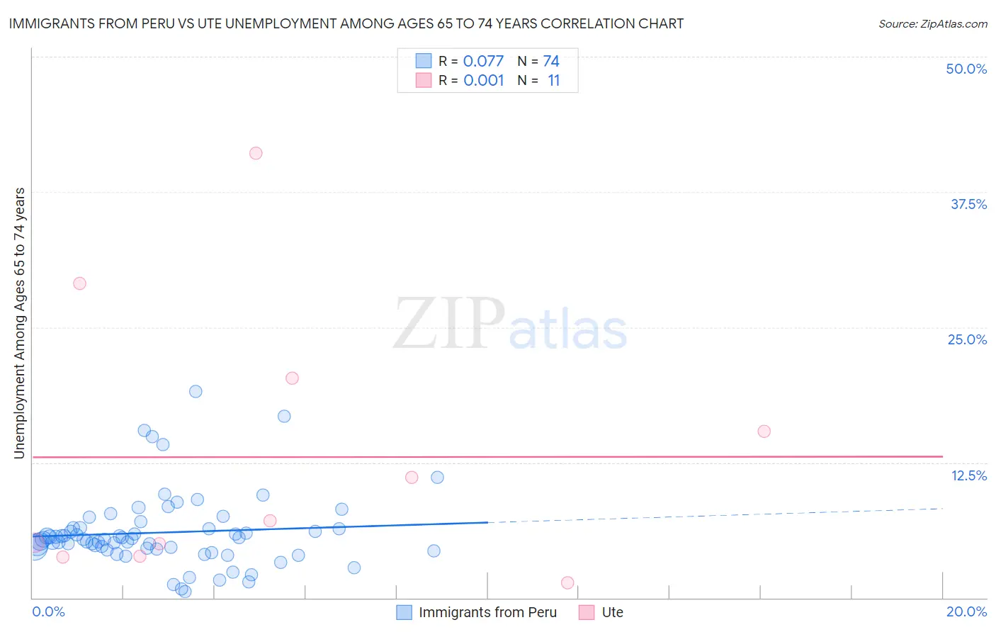 Immigrants from Peru vs Ute Unemployment Among Ages 65 to 74 years