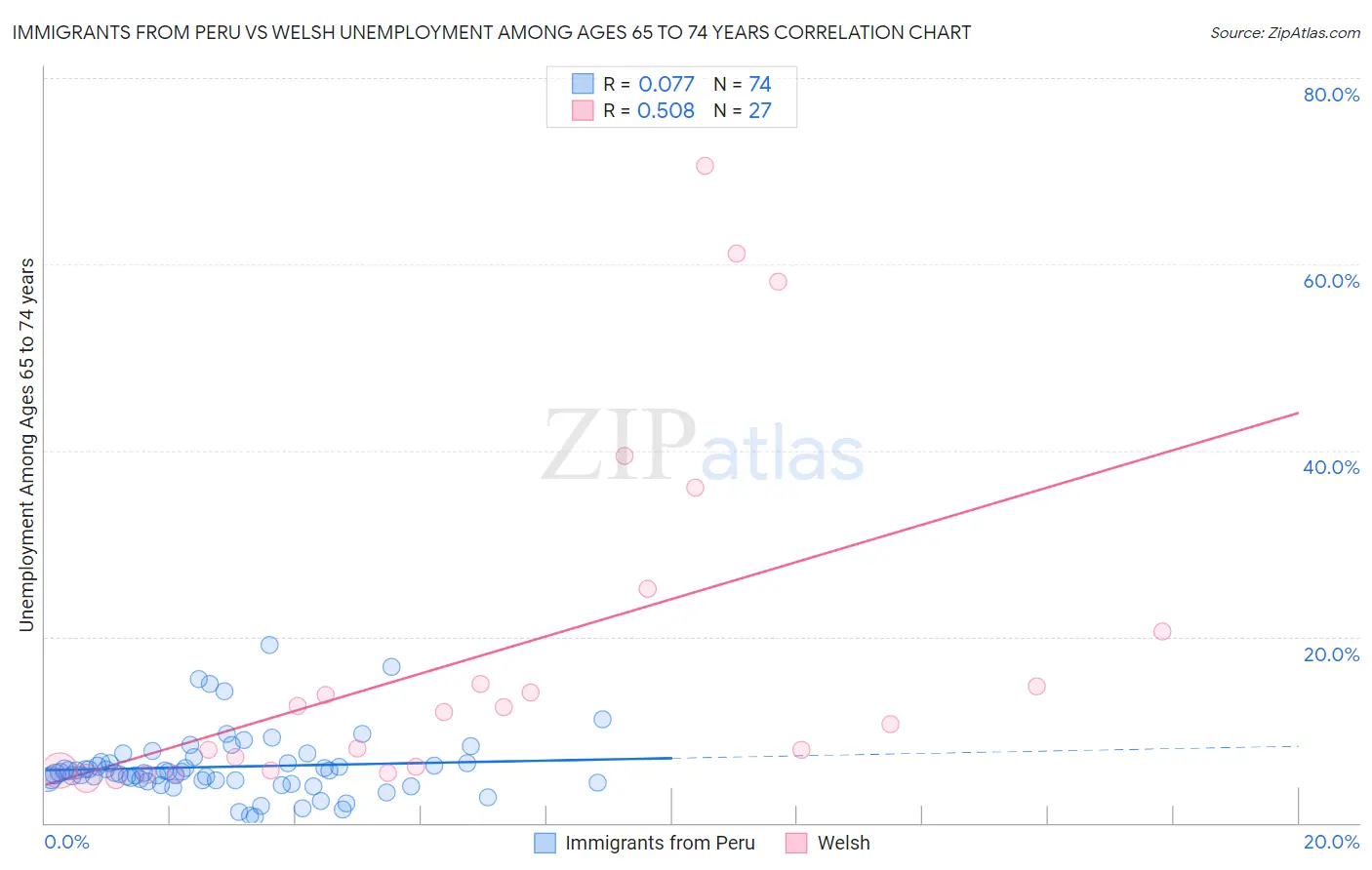 Immigrants from Peru vs Welsh Unemployment Among Ages 65 to 74 years