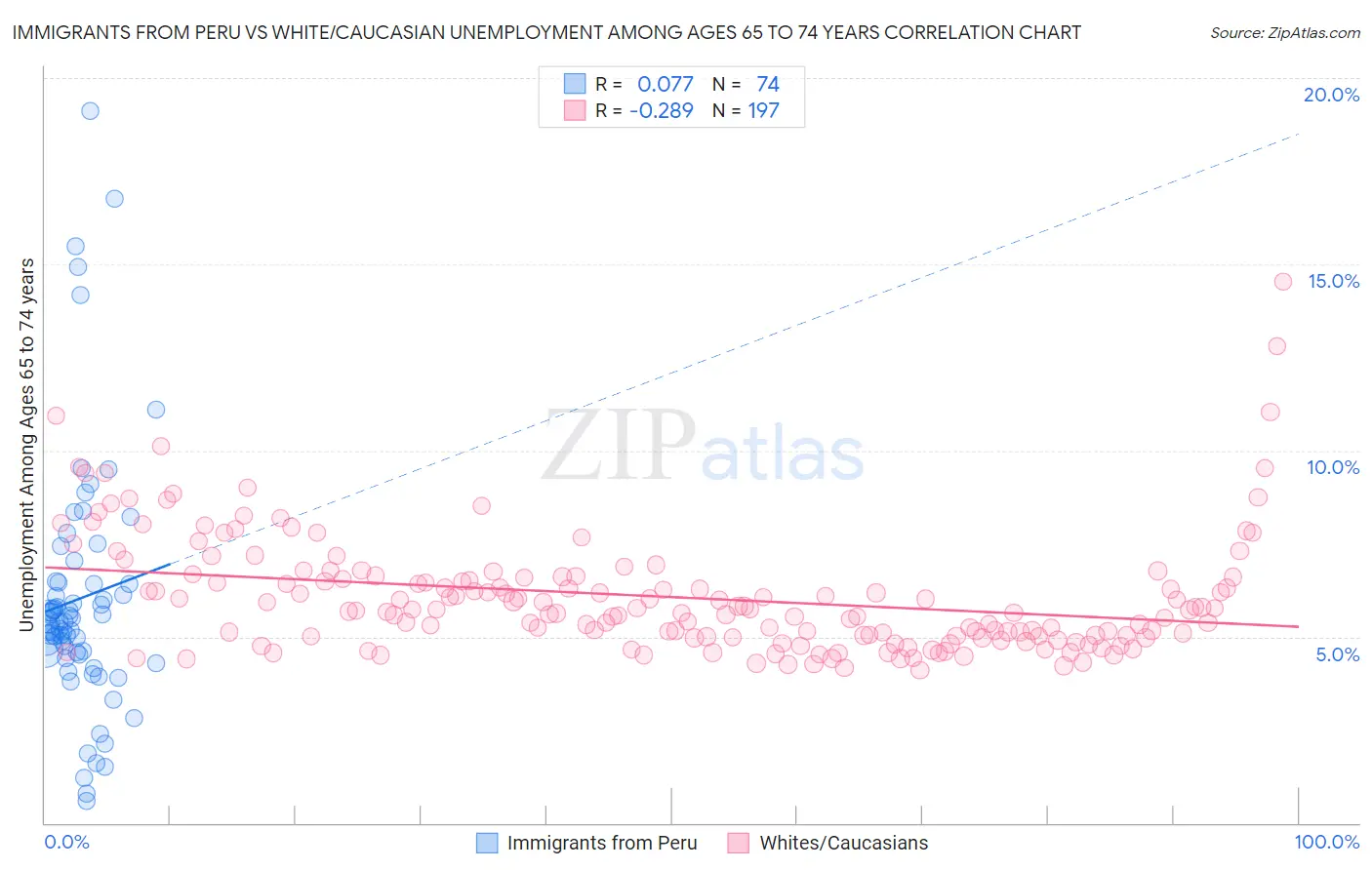 Immigrants from Peru vs White/Caucasian Unemployment Among Ages 65 to 74 years