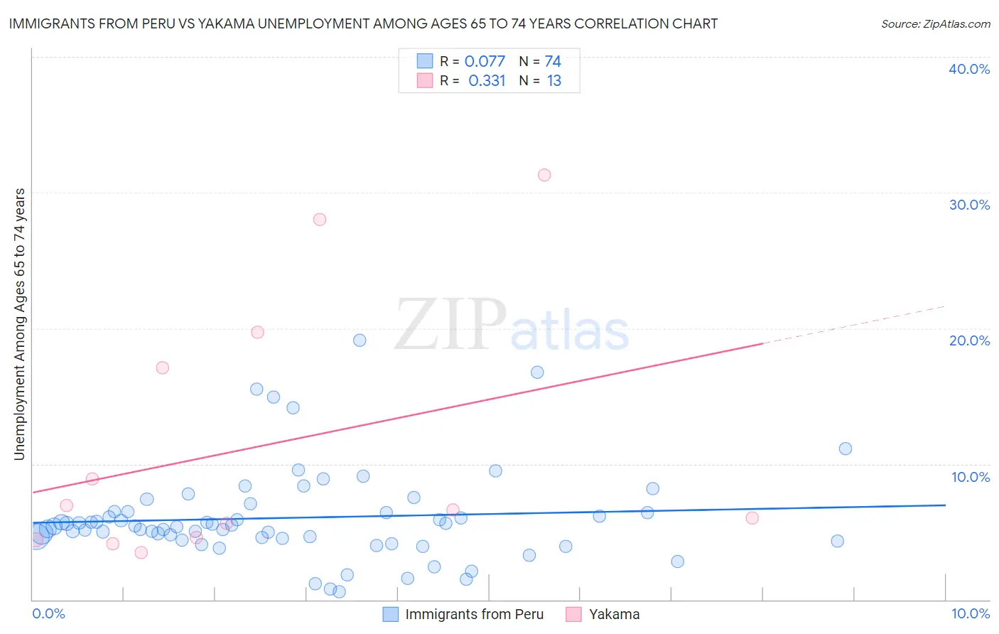 Immigrants from Peru vs Yakama Unemployment Among Ages 65 to 74 years