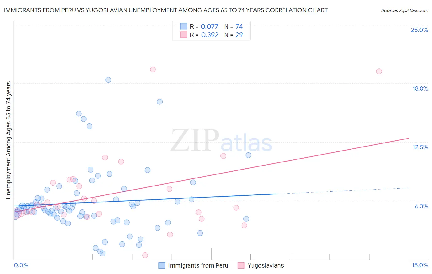 Immigrants from Peru vs Yugoslavian Unemployment Among Ages 65 to 74 years