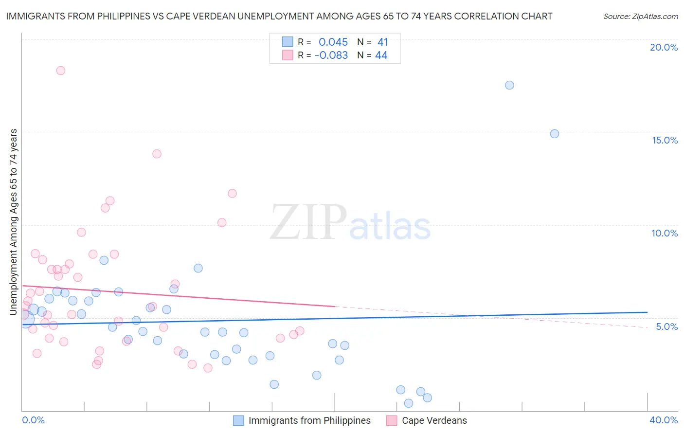 Immigrants from Philippines vs Cape Verdean Unemployment Among Ages 65 to 74 years