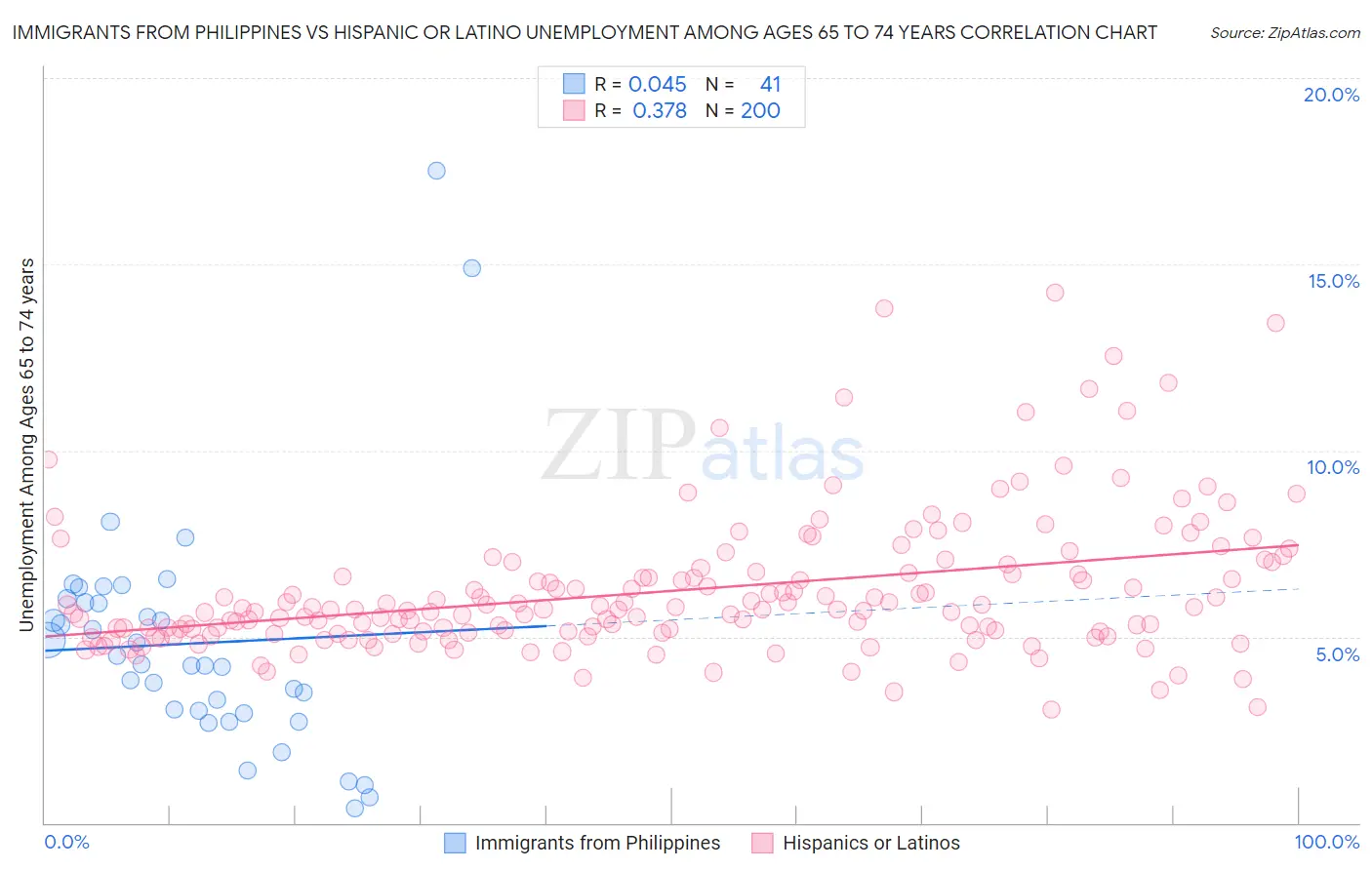 Immigrants from Philippines vs Hispanic or Latino Unemployment Among Ages 65 to 74 years