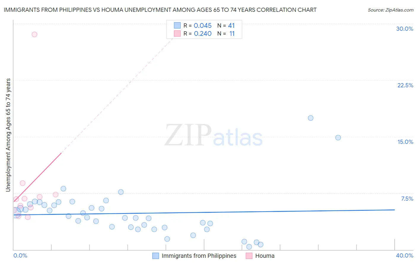 Immigrants from Philippines vs Houma Unemployment Among Ages 65 to 74 years