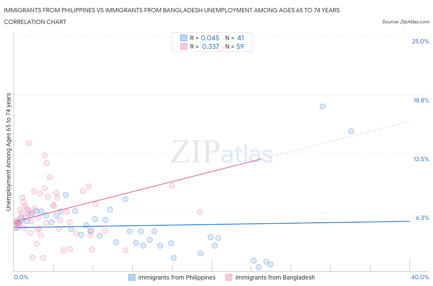 Immigrants from Philippines vs Immigrants from Bangladesh Unemployment Among Ages 65 to 74 years