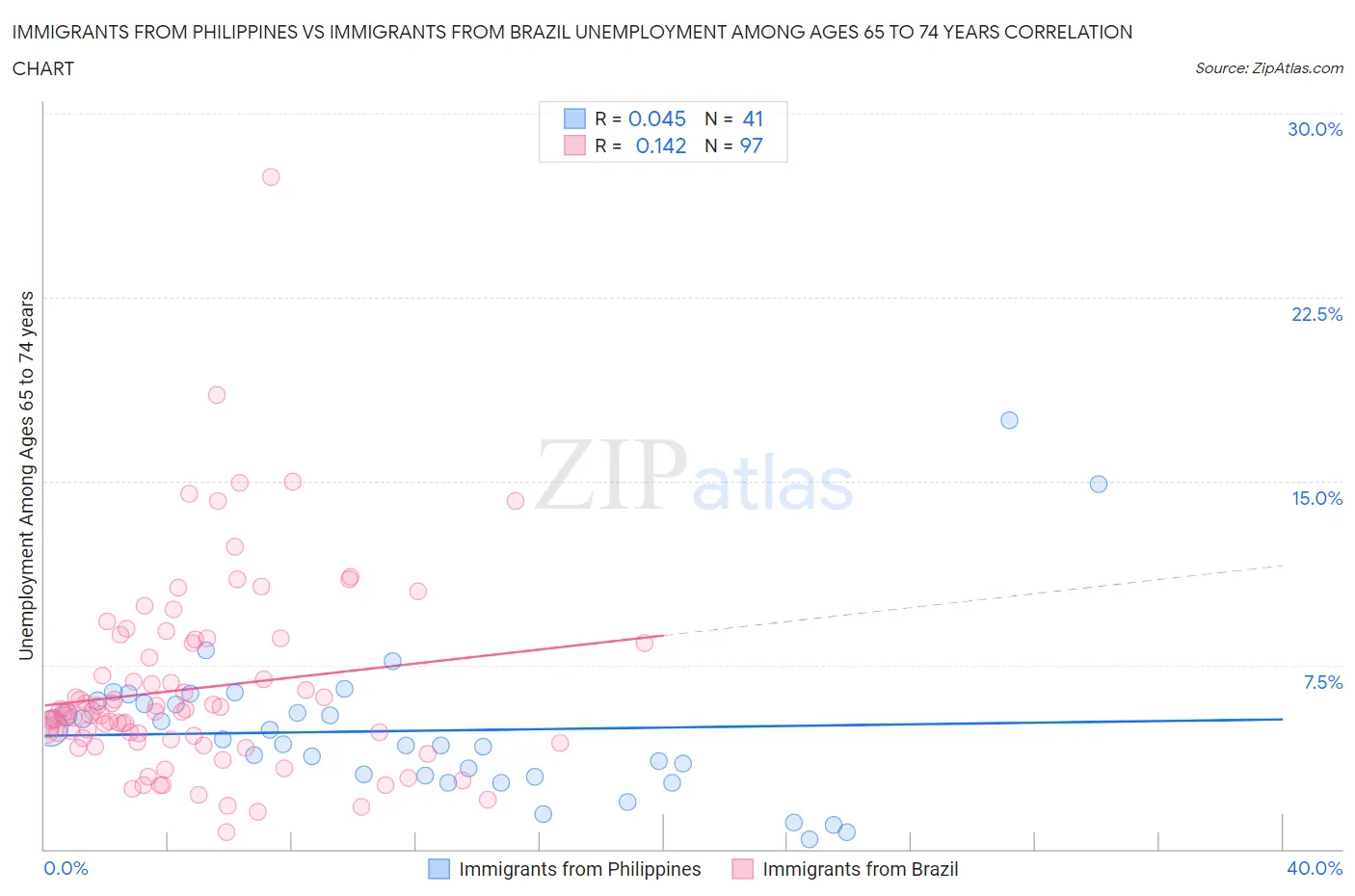 Immigrants from Philippines vs Immigrants from Brazil Unemployment Among Ages 65 to 74 years